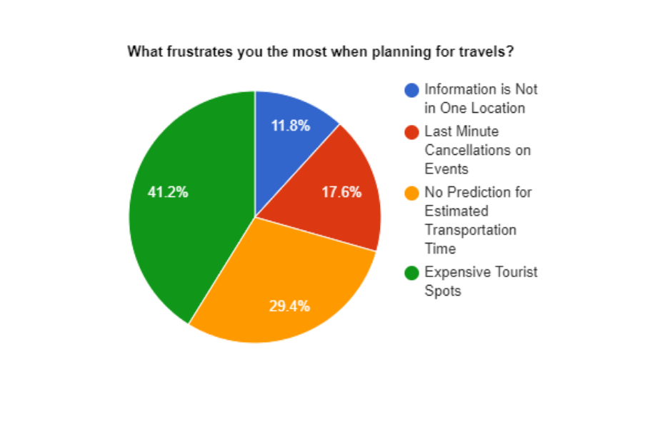 Pie chart of the most frustrating part of travel planning. Almost half of the chart is Expensive Tourist Spots